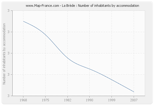 La Brède : Number of inhabitants by accommodation